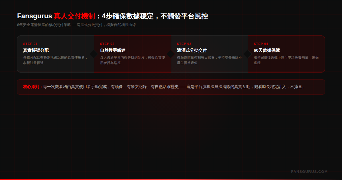 Fansgurus YouTube 真人觀看時長安全交付機制 — 4步交付流程確保數據穩定不觸發平台風控
