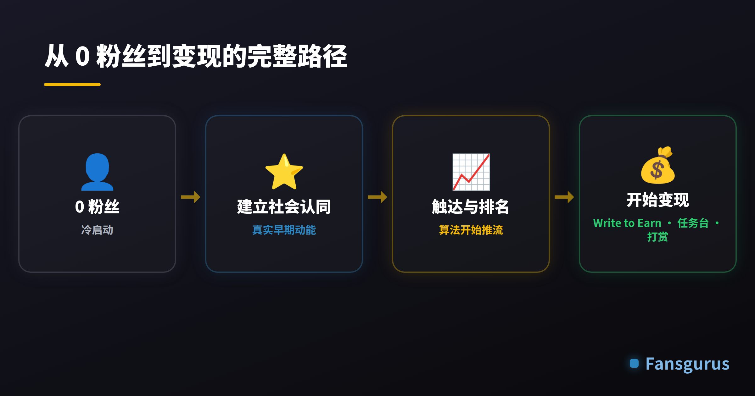 币安广场 Write to Earn 佣金阶梯：基础20%，周榜31到100为30%，周榜1到30为50%