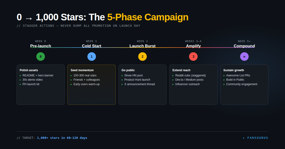 GitHub repository promotion 5-phase timeline 60 to 120 days campaign