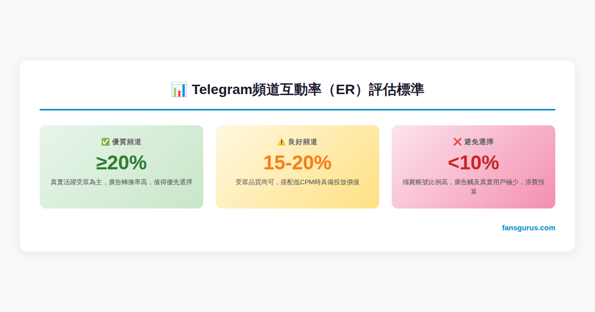 Telegram廣告頻道篩選指標對比圖