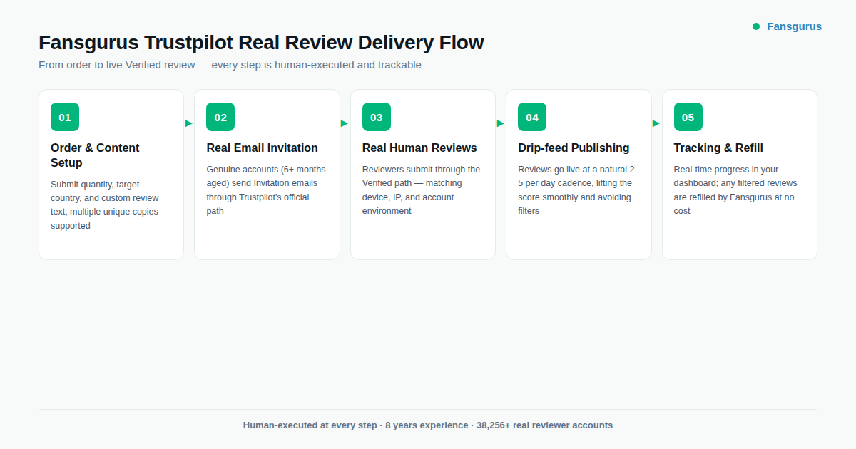 Fansgurus Trustpilot real review pricing and drip-feed delivery pacing