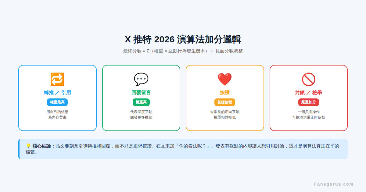 X推特2026演算法加分邏輯圖解 Fansgurus 追蹤者增長策略