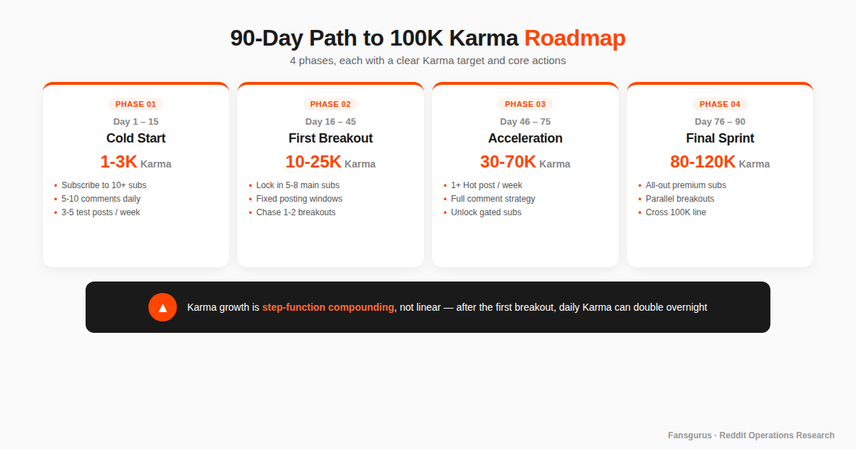 Reddit Karma 90-day growth path first 30-minute golden window