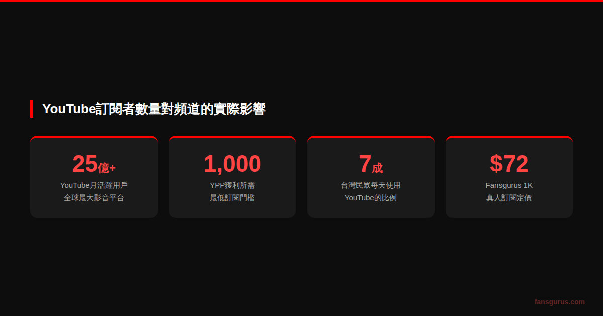 YouTube訂閱者數量對演算法推薦觸及率與YPP獲利門檻的實際影響圖