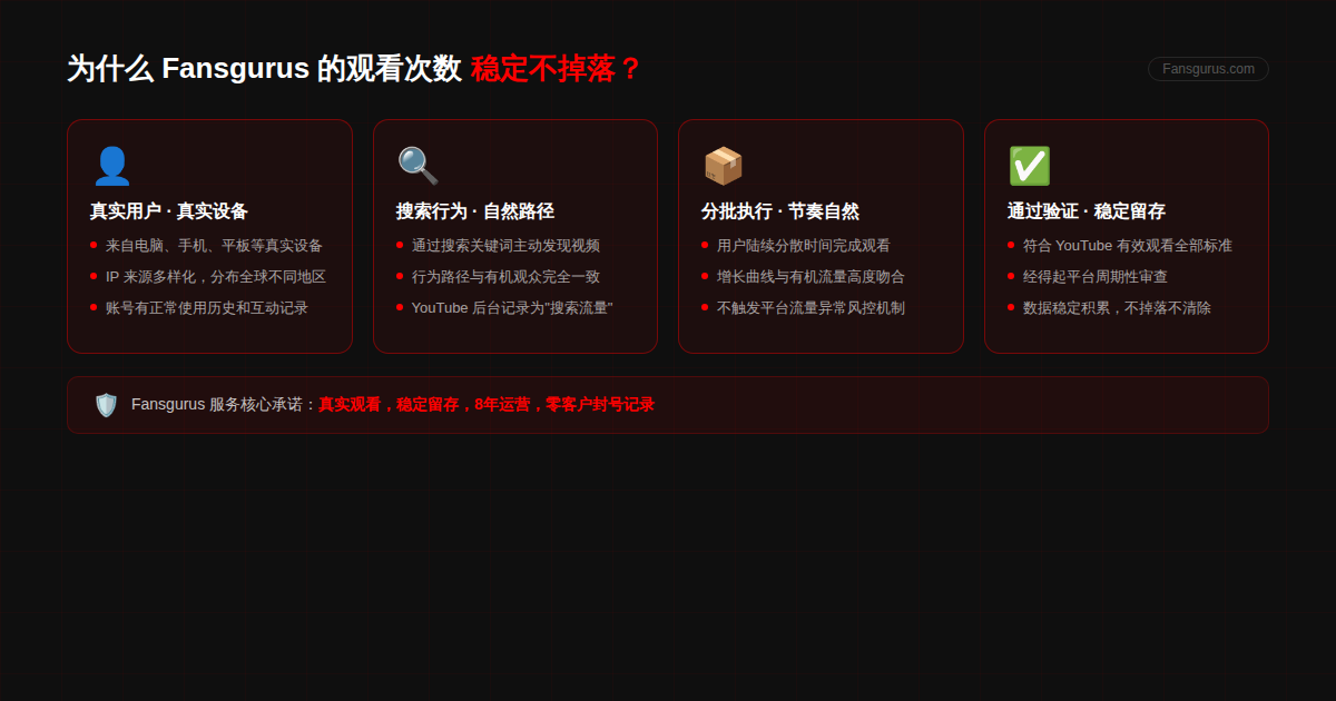 Fansgurus YouTube观看次数稳定不掉落原因：真实用户真实设备 搜索行为自然路径 分批执行 通过YouTube验证