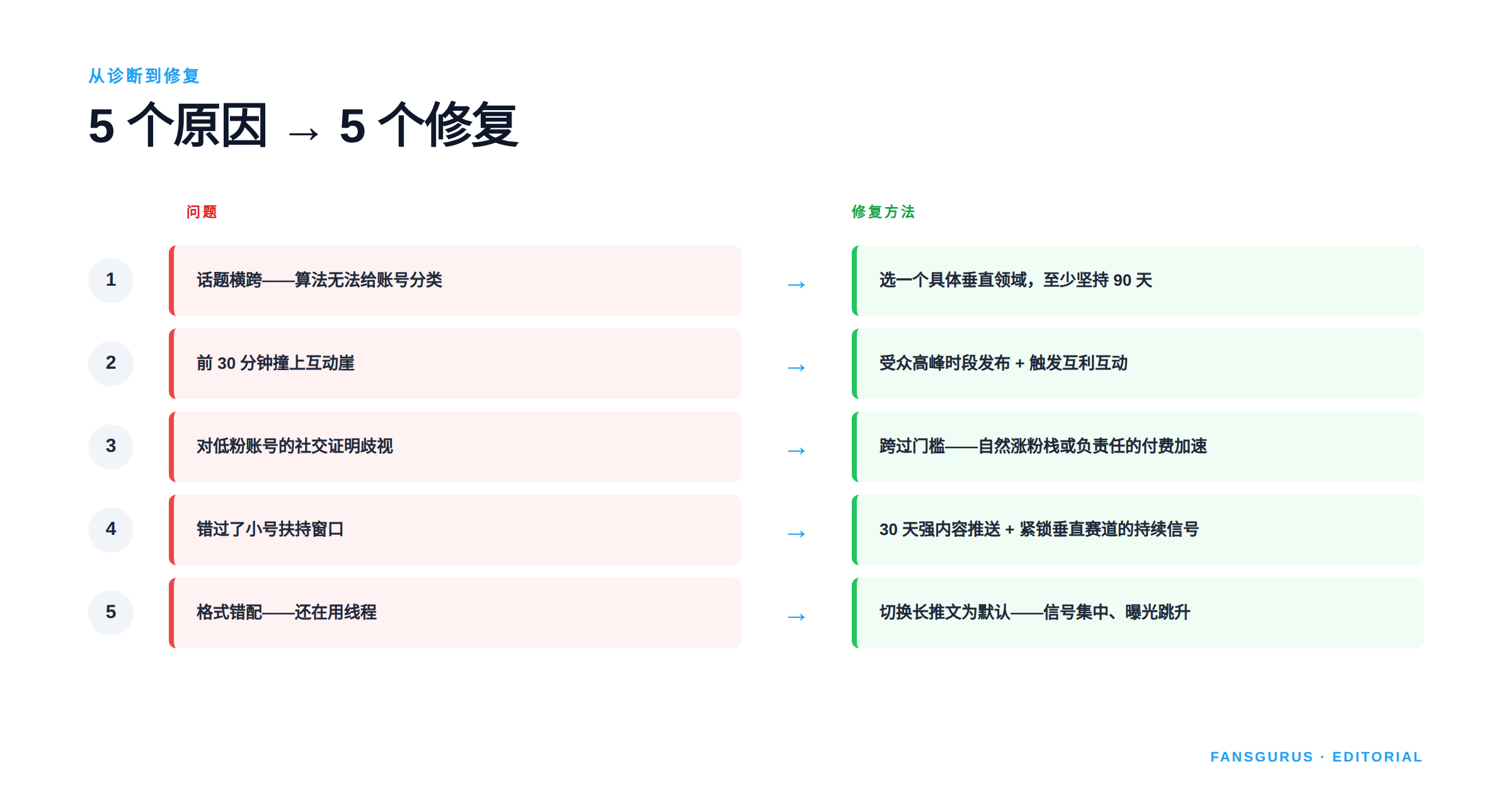 从诊断到修复：5 个原因每个都对应具体修复方法