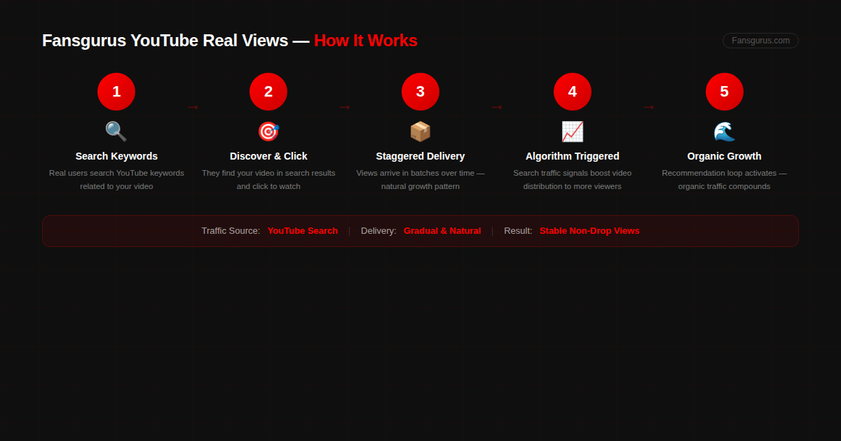 Fansgurus YouTube real views how it works: keyword search — discover and click — staggered delivery — algorithm triggered — organic growth