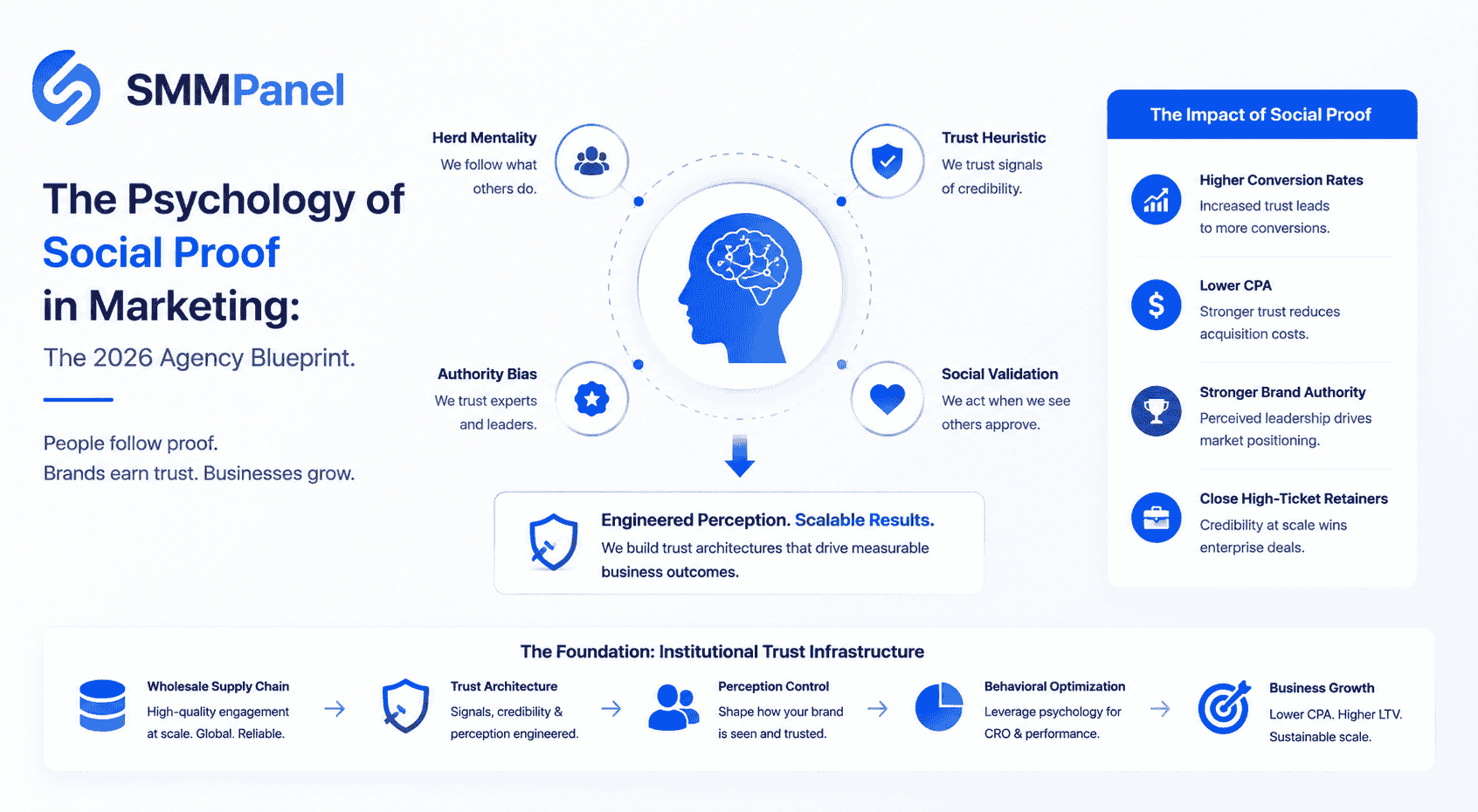 The Psychology of Social Proof in Marketing: The 2026 Agency Blueprint