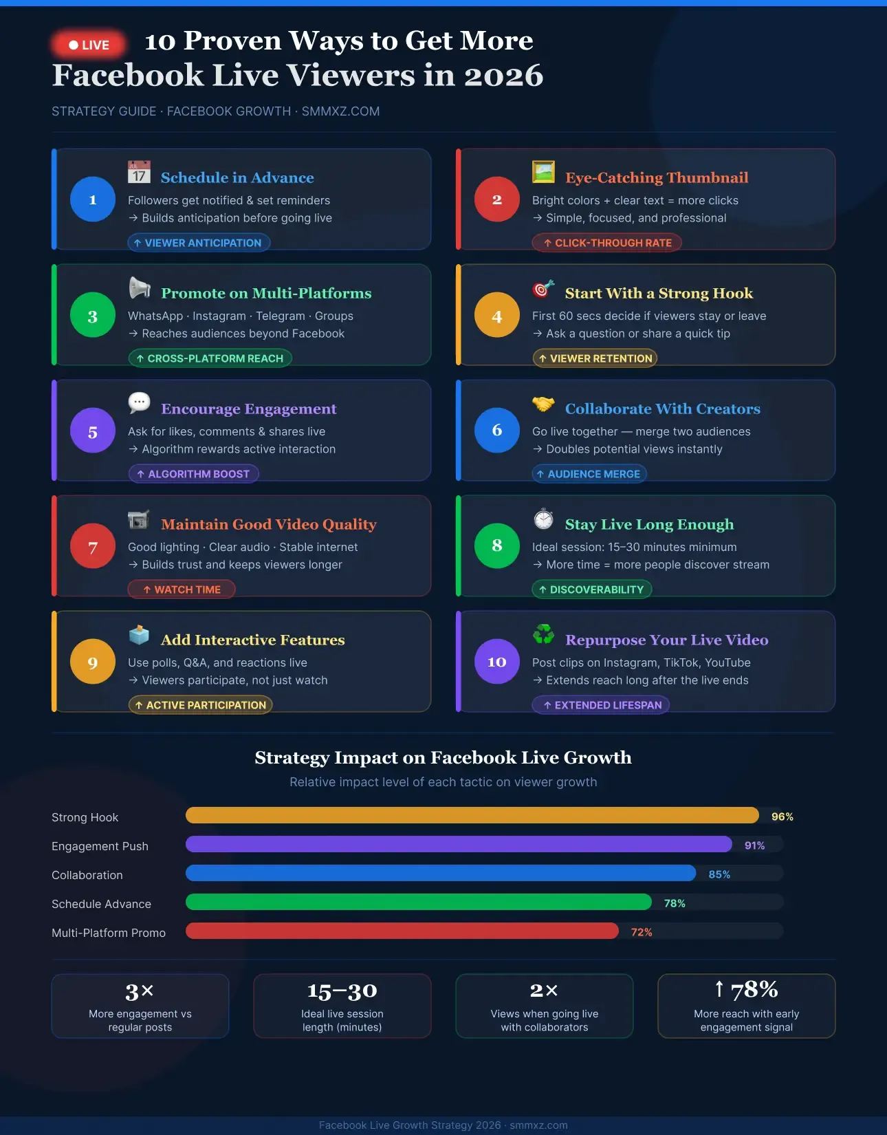 10 Proven Ways to Get More
Facebook Live Viewers in 2026