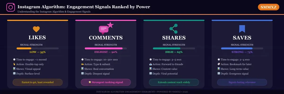 Instagram Algorithm: Engagement Signals Ranked by Power