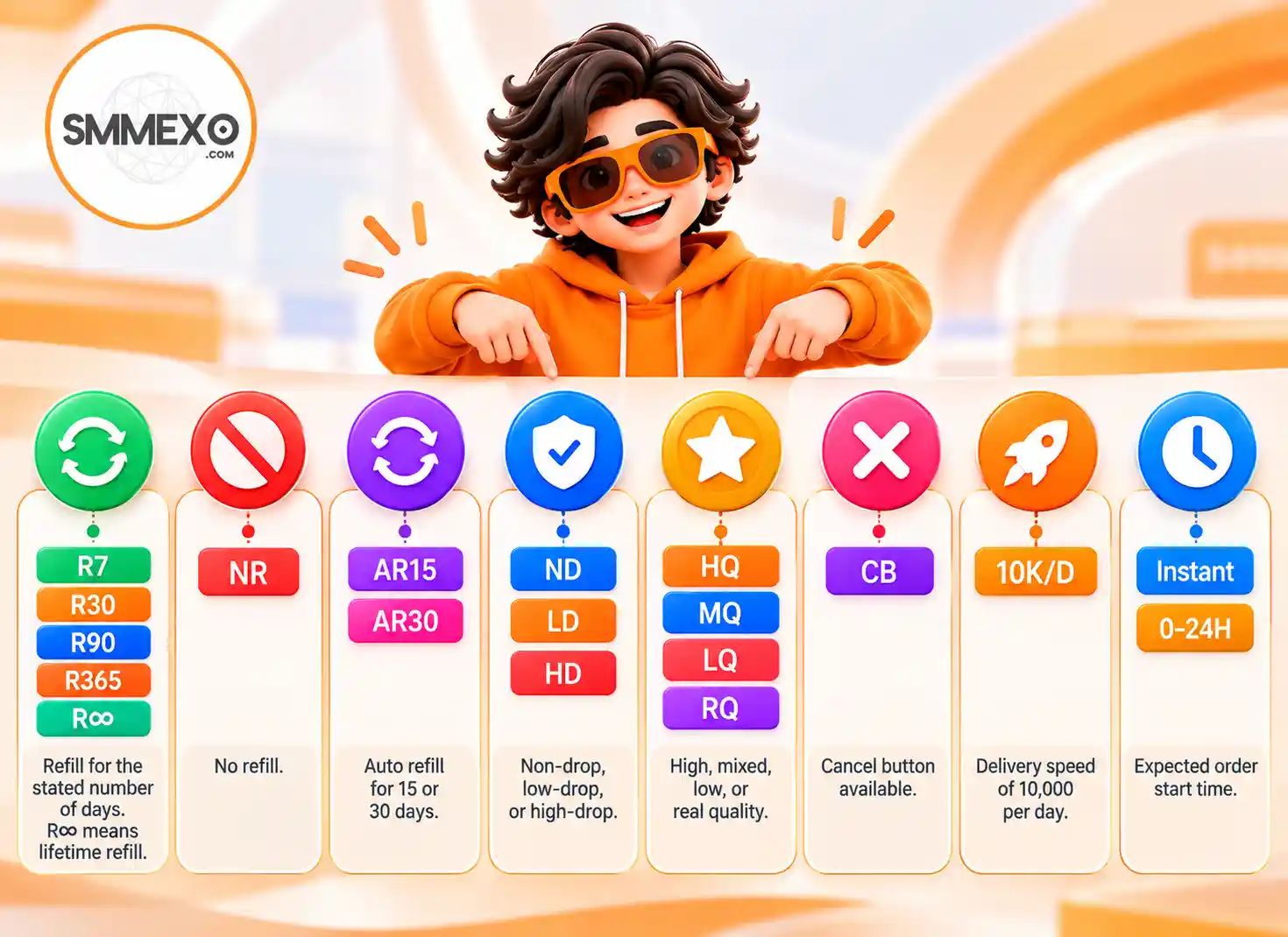 SMMEXO SMM Panel service labels infographic showing NR, refill periods, auto refill, drop rate, quality, cancel button, delivery speed, and order start time.