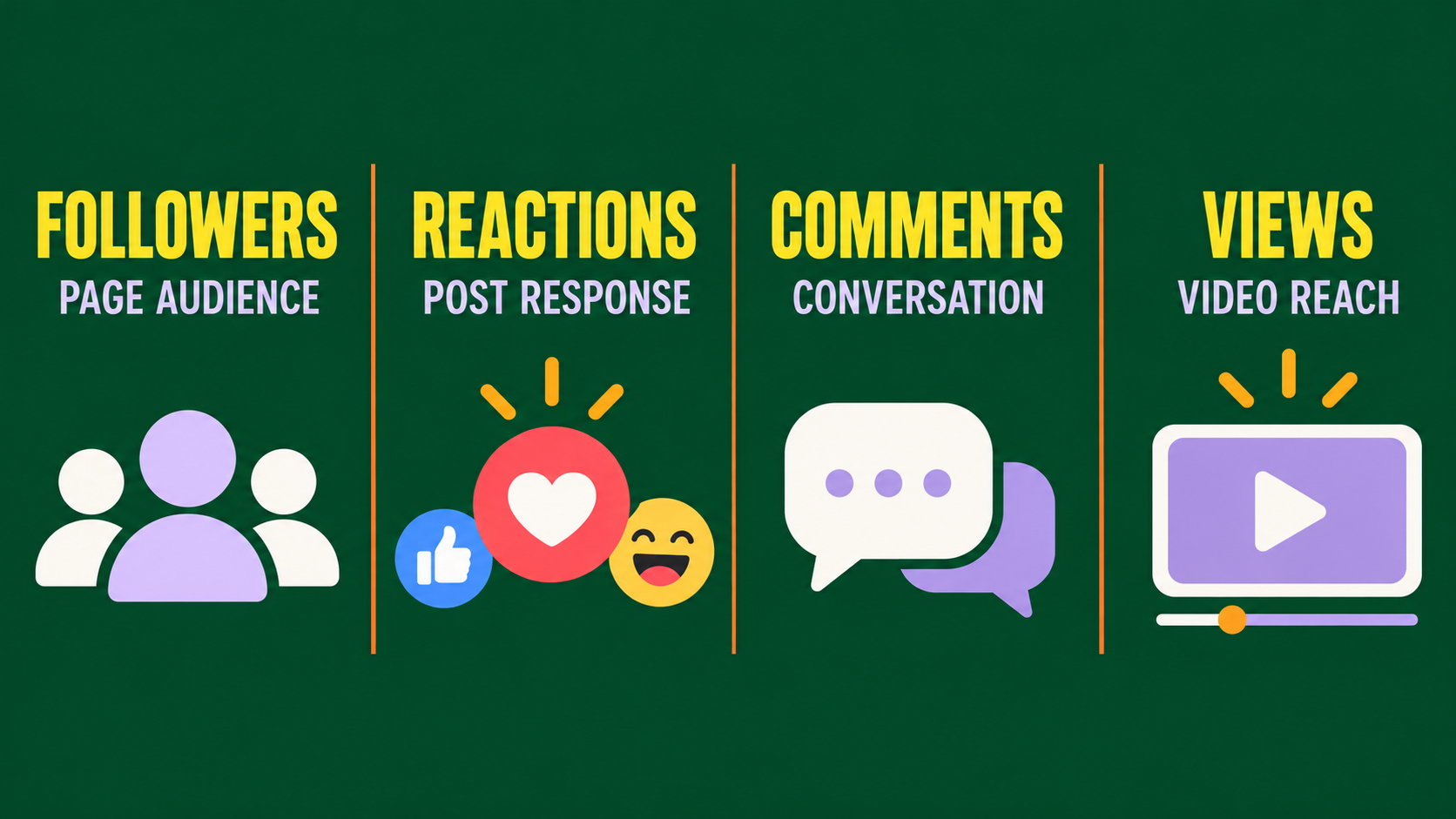 Comparison of Facebook followers, reactions, comments and views