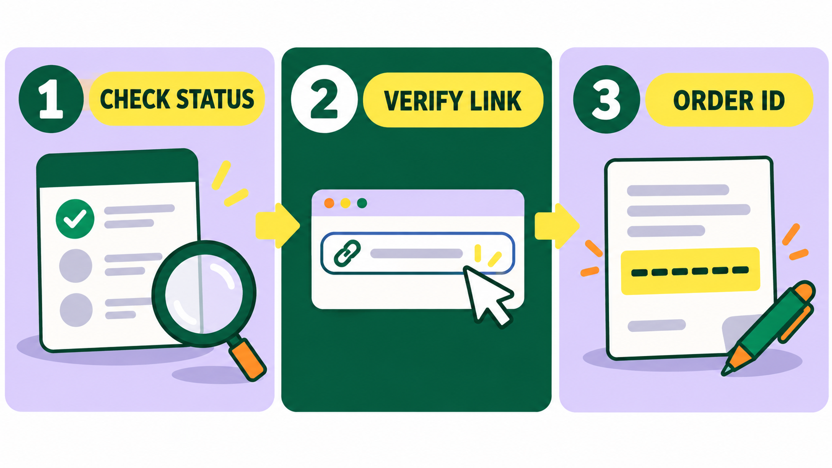 Three-step order troubleshooting flow: check status, verify link and prepare the order ID
