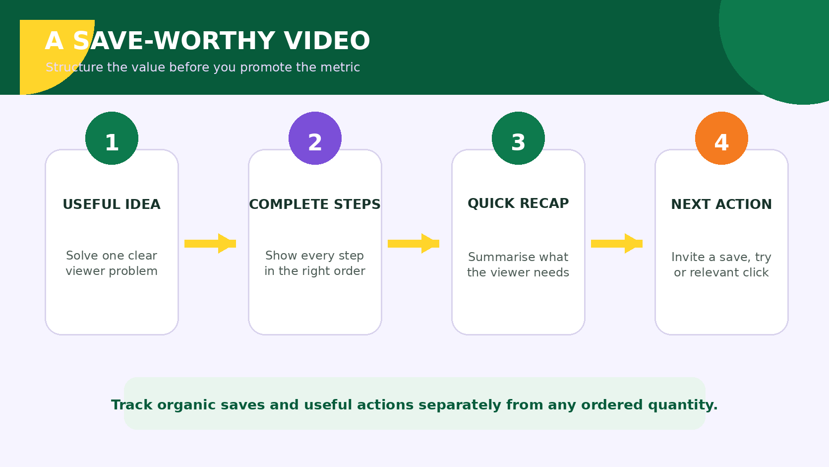 Four-part structure for a save-worthy TikTok video: useful idea, complete steps, quick recap and next action