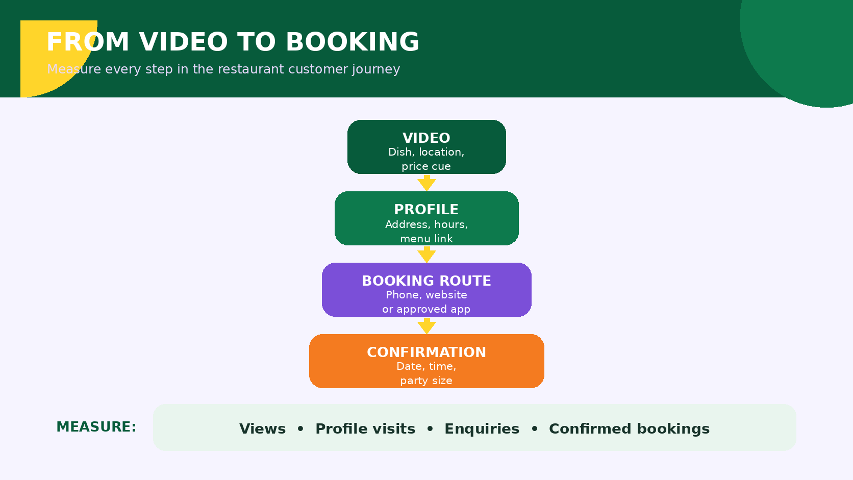 Restaurant TikTok booking funnel from video to profile, booking route and confirmation