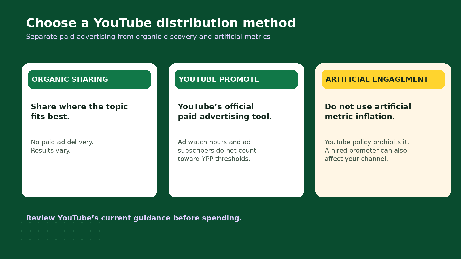Comparison of organic sharing, YouTube Promote advertising and prohibited artificial engagement