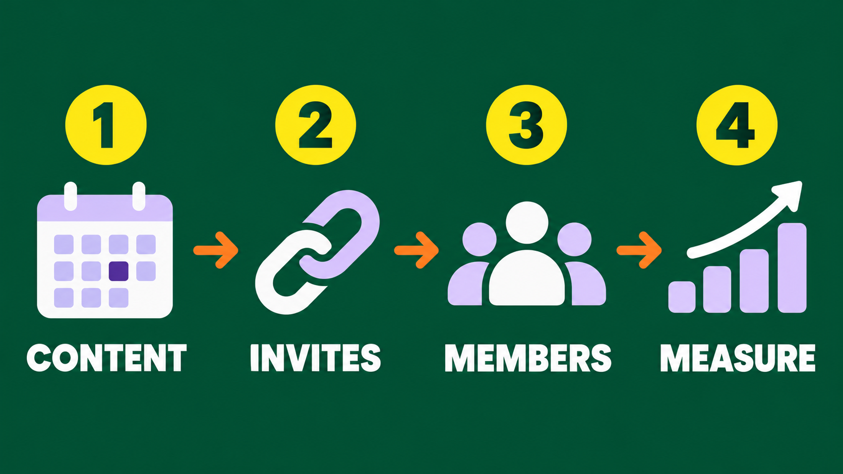 Telegram channel growth loop: content, invites, members and measurement