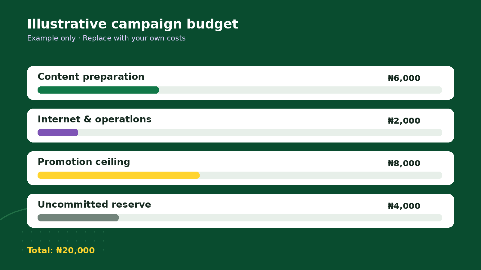 Illustrative ₦20,000 budget split into ₦6,000 content, ₦2,000 operations, ₦8,000 promotion ceiling and ₦4,000 reserve