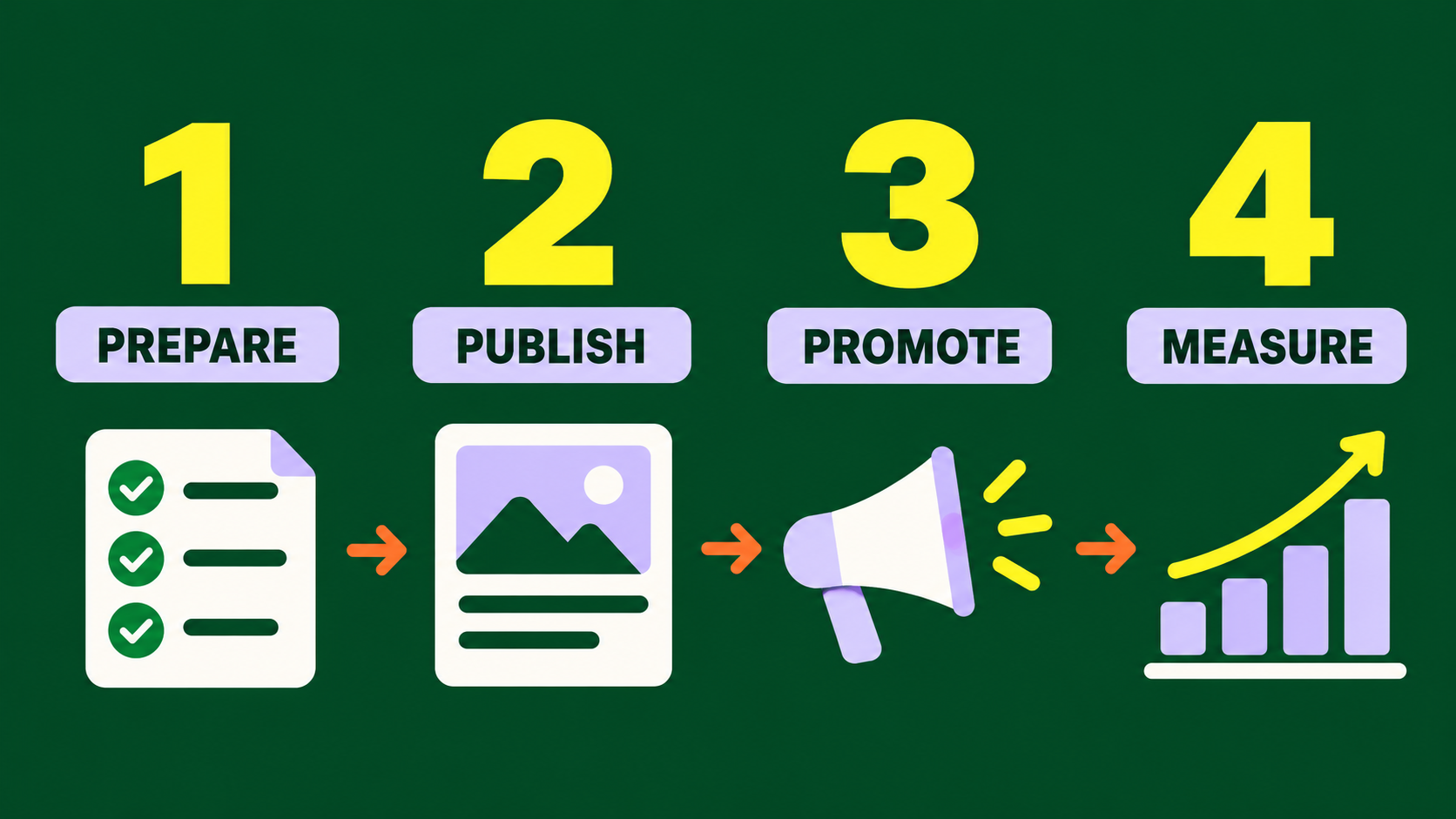 Instagram product-launch workflow: prepare, publish, promote and measure