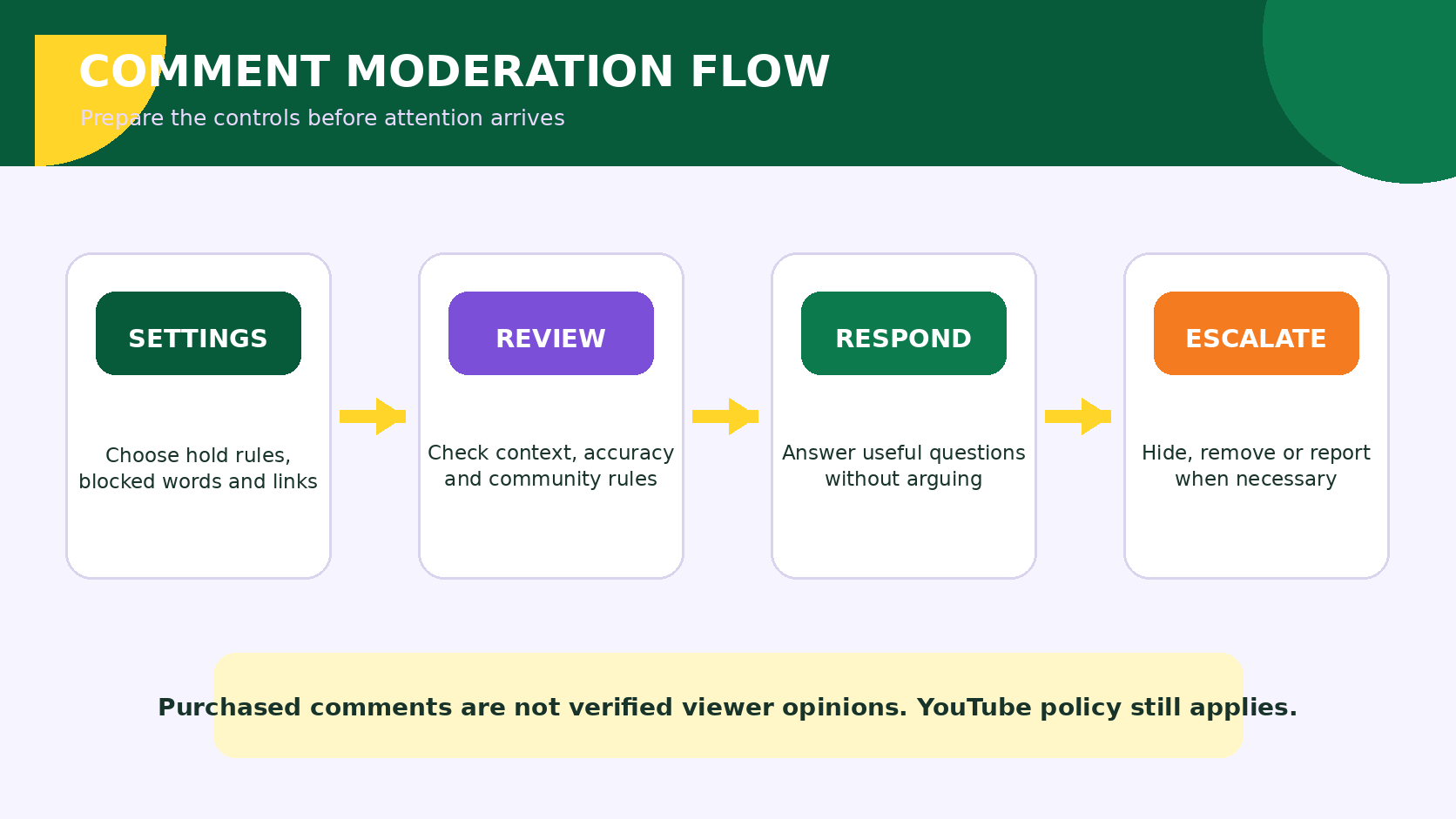 YouTube comment moderation flow: settings, review, respond and escalate