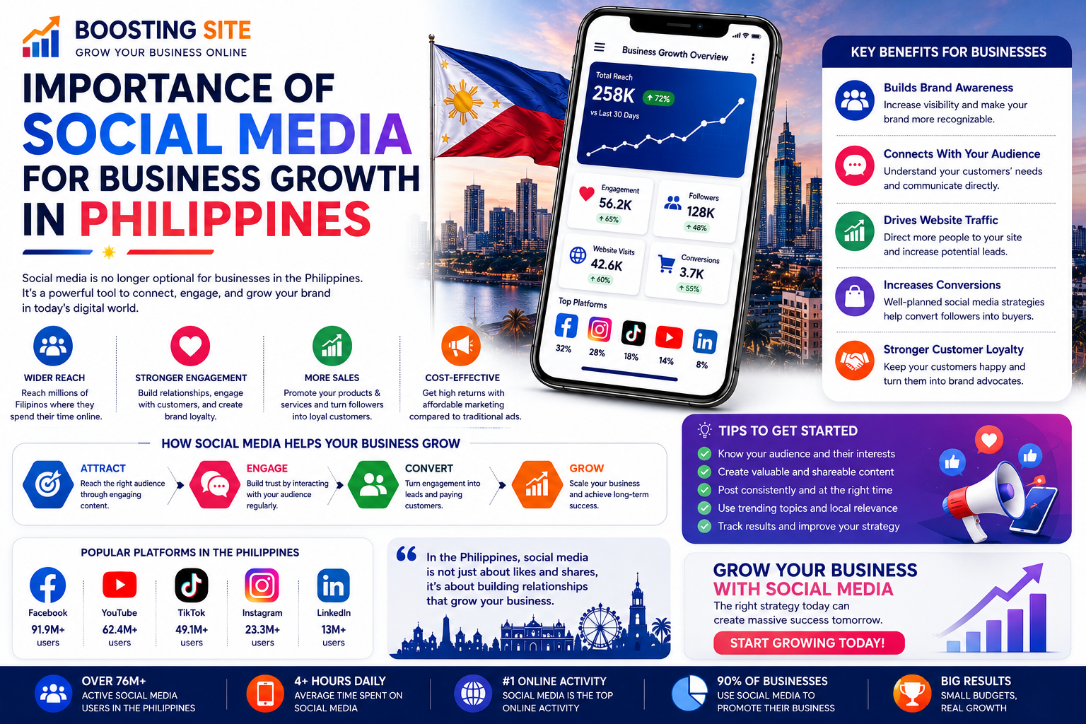 Importance of Social Media for Business Growth in Philippines