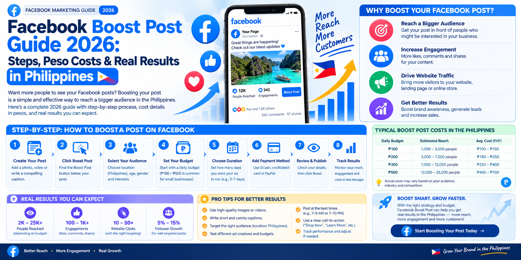 Facebook Boost Post
